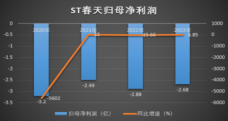 聽花酒“屠刀”又悄悄舉起？ST春天11個漲停被指“龐氏騙局”