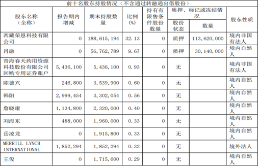 聽花酒“屠刀”又悄悄舉起？ST春天11個漲停被指“龐氏騙局”  第4張