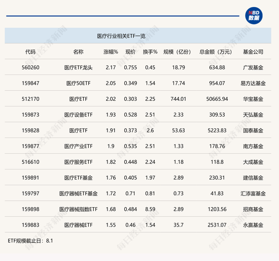 行業ETF風向標丨大健康引領反彈，醫療ETF半日成交達5億元