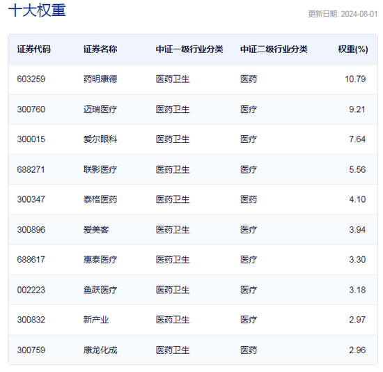 行業ETF風向標丨大健康引領反彈，醫療ETF半日成交達5億元