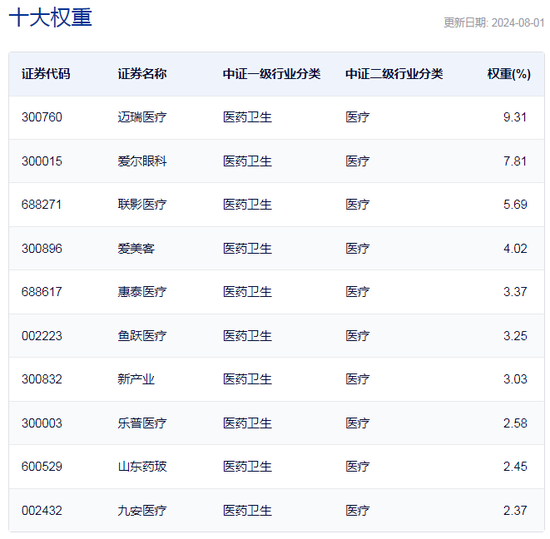 行業ETF風向標丨大健康引領反彈，醫療ETF半日成交達5億元