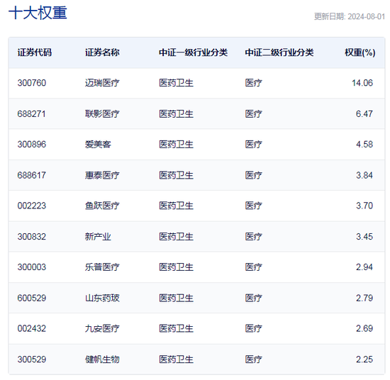 行業ETF風向標丨大健康引領反彈，醫療ETF半日成交達5億元  第4張