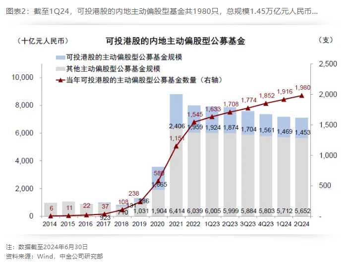 看好港股？二季度這類基金持倉占比升至2021年以來最高水平