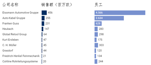 汽車供應商成批破產：德國造電車的路快被堵死了