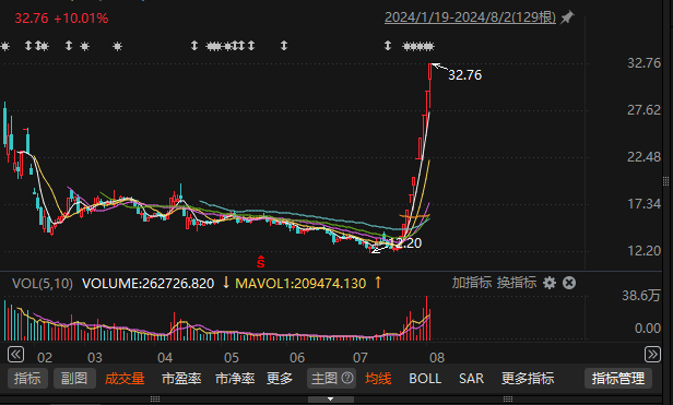 10連板再現，換手率超50%