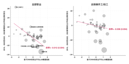 北大國發院：AI時代，哪些職業的市場需求縮減最嚴重？  第4張