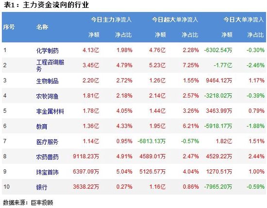 兩市震蕩回調整 346億資金出逃