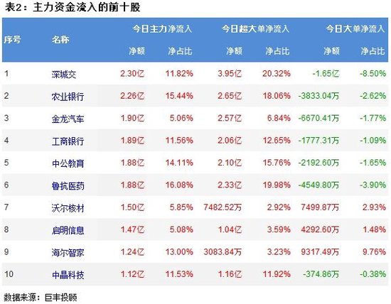 兩市震蕩回調整 346億資金出逃