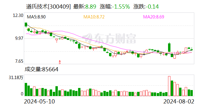 道氏技術：公司碳材料已形成6.5萬噸導電漿料產能，硅碳負極材料中試線已建成