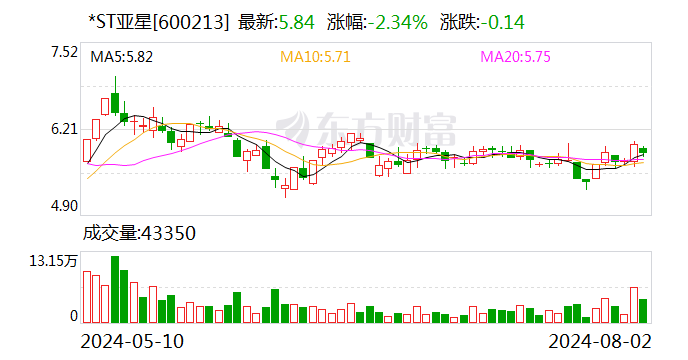 *ST亞星：籌劃重大事項 股票自8月5日起停牌