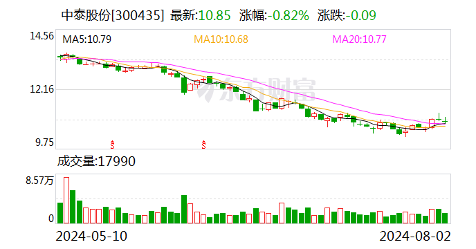 中泰股份：累計回購公司股份3737550股