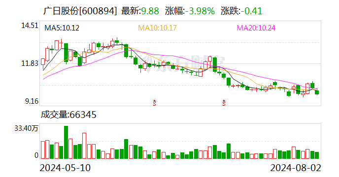 廣日股份：擬1億元—2億元回購公司股份