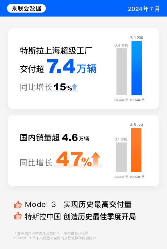 乘聯會：7月特斯拉上海超級工廠交付超7.4萬輛，國內銷量超4.6萬輛