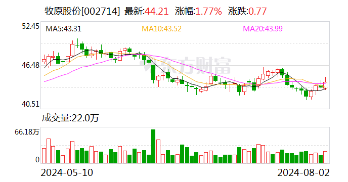 牧原股份：上半年凈利潤8.29億元 同比扭虧為盈