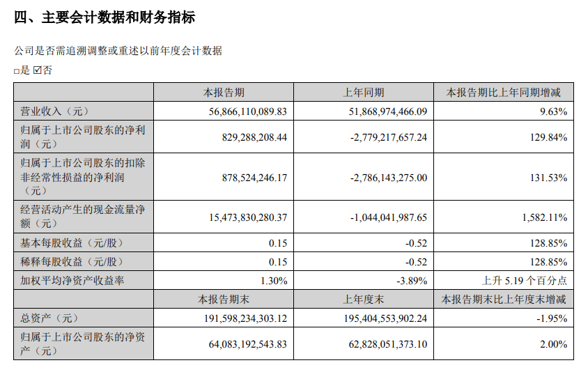 牧原股份：上半年凈利潤8.29億元 同比扭虧為盈  第2張