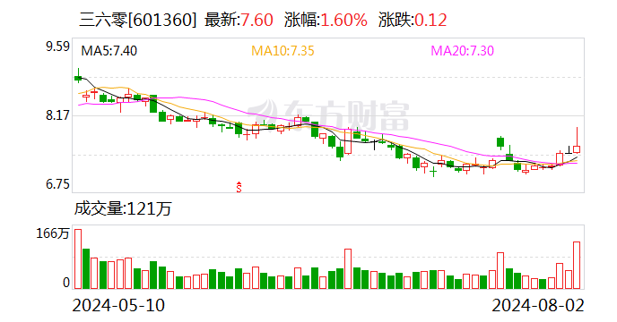 周鴻祎回應將成三六零第一大股東：站在維護網絡安全第一線