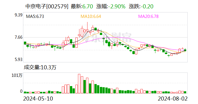 中京電子：增持主體合計增持約719萬元 增持計劃實施完畢