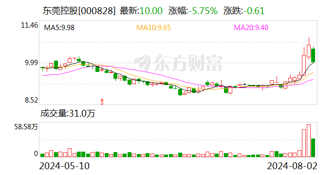 東莞控股：擬與東莞金控組成聯合體 共同參與競拍東莞證券20%股權