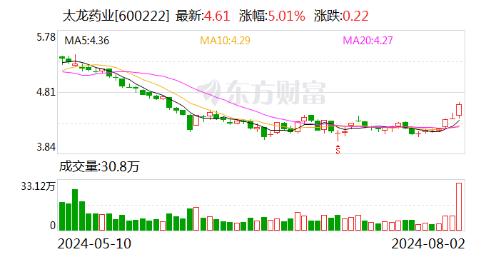 太龍藥業：累計回購股份469.36萬股