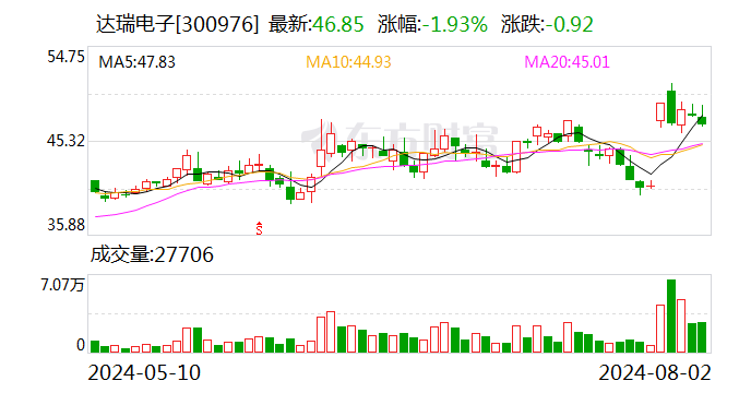 達瑞電子：累計回購股份1032409股