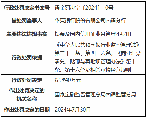 華夏銀行南通分行被罰40萬元：銀票及國內信用證業務管理不盡職