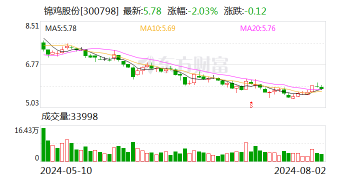 錦雞股份：持股5%以上股東珠海大靖短線交易  第1張