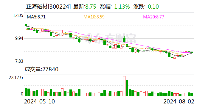 正海磁材：回購公司股份5391586股