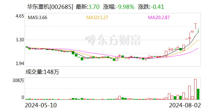 龍虎榜丨華東重機今日跌停 知名游資方新俠凈賣出1255.74萬元