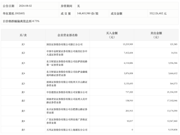 龍虎榜丨華東重機今日跌停 知名游資方新俠凈賣出1255.74萬元  第2張