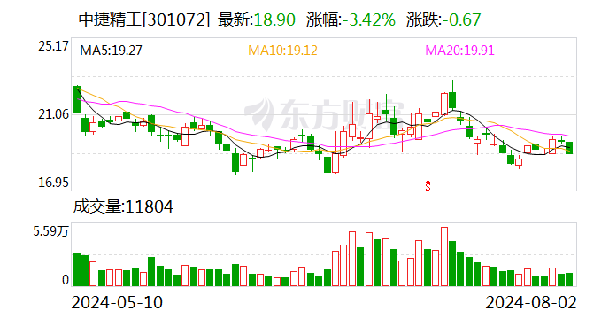 中捷精工：累計回購公司股份60.99萬股