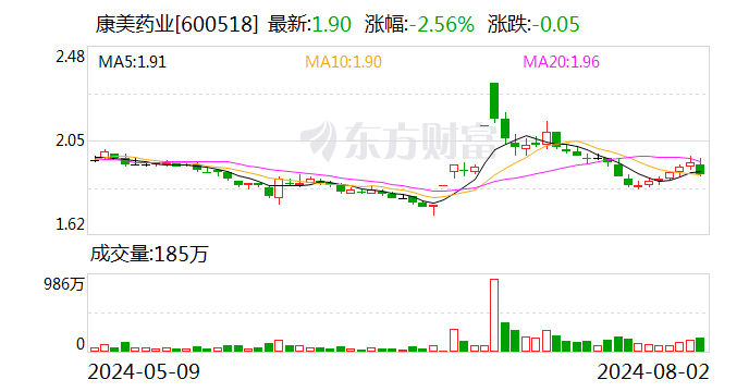 康美藥業前東家4.29億元股權流拍  第1張