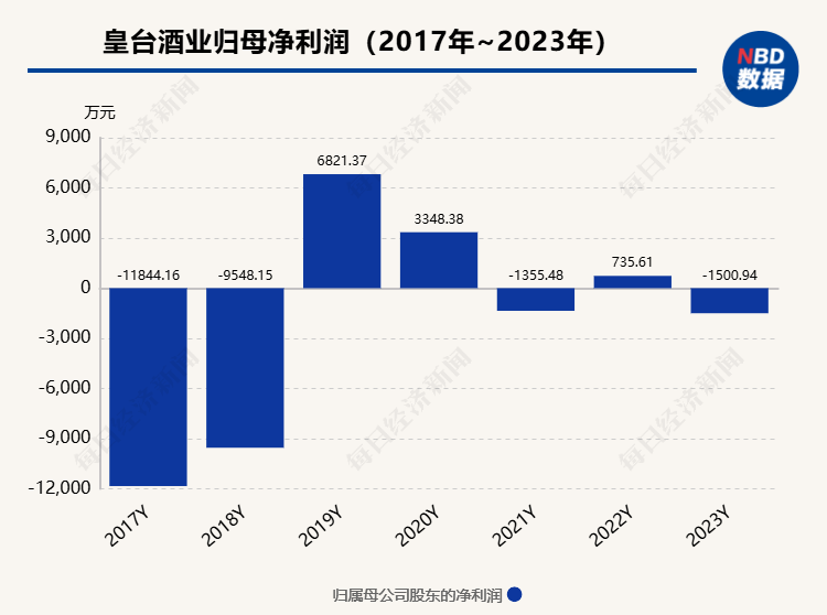 “染醬”計劃官宣一周便終止 “A股不死鳥”皇臺酒業需要新增長點  第4張