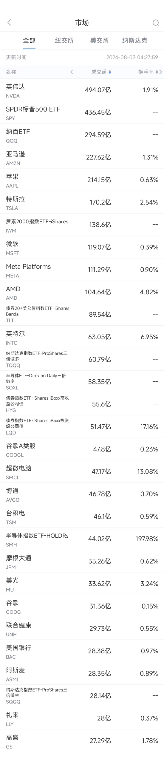 8月2日美股成交額前20：英特爾暴跌26%，業績展望遠遜預期