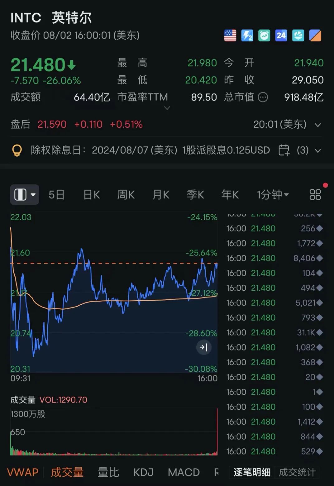 英特爾，暴跌26.06%