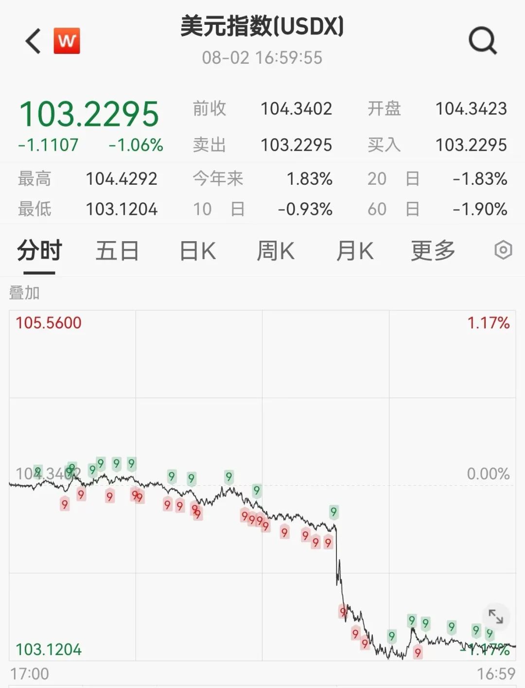 突然飆升800點！離岸人民幣對美元漲859個基點，報7.1658，本周累計漲975個基點  第11張