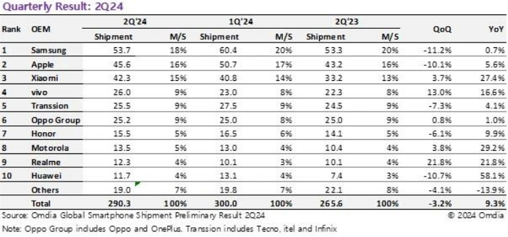 Omdia：2024 年 Q2 全球智能手機出貨 2.9 億臺、同比增長 9.3%，三星、蘋果、小米前三