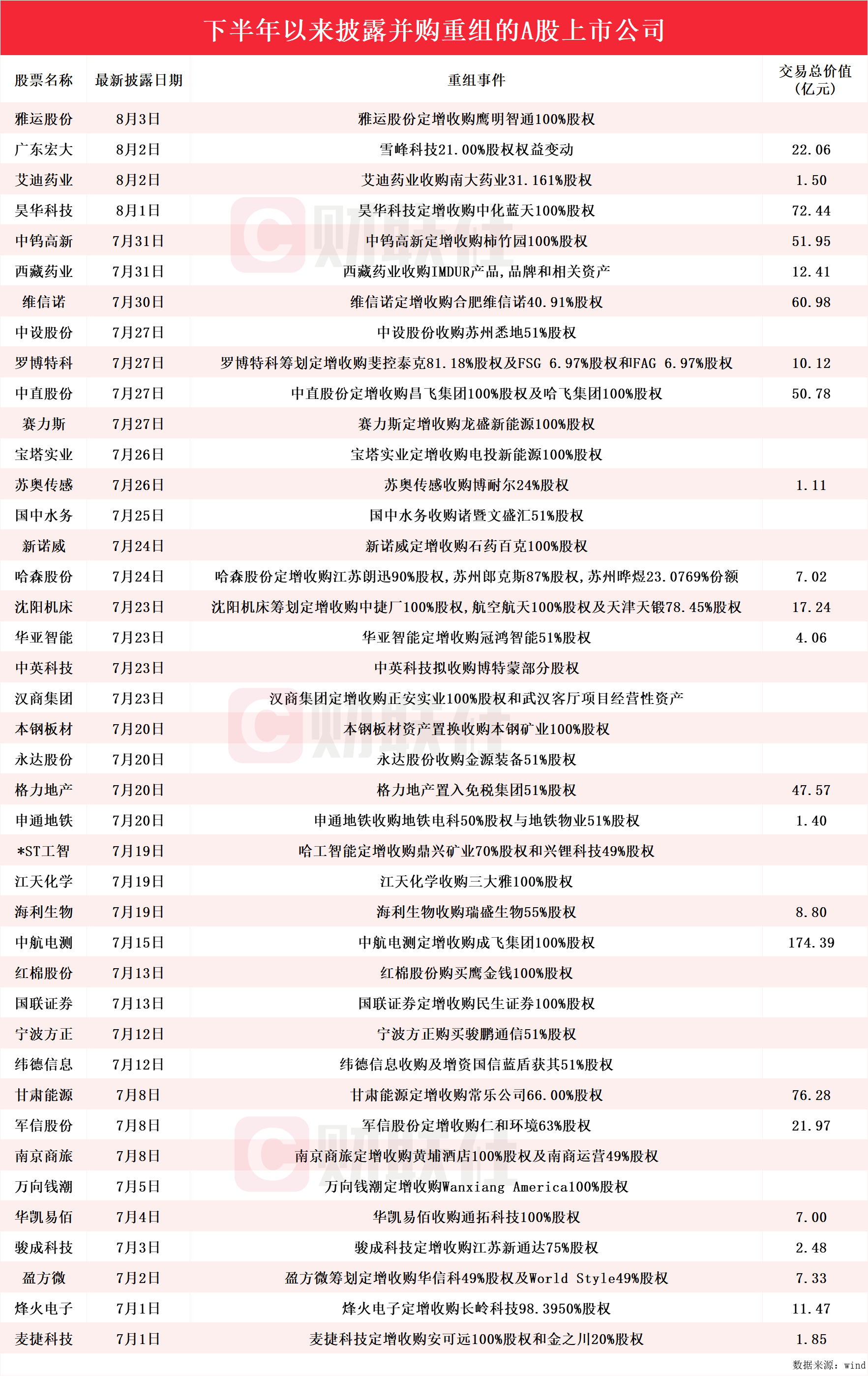 并購重組成財富密碼？下半年披露并購重組進展的A股上市公司名單一覽  第1張