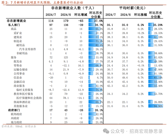 招商宏觀美國7月就業數據分析：提振連續降息預期