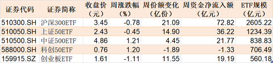 基民懵了！逾300億資金借道ETF掃貨，芯片最受青睞，但火爆的券商竟被悄然拋售  第1張