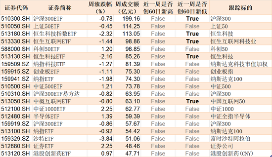 基民懵了！逾300億資金借道ETF掃貨，芯片最受青睞，但火爆的券商竟被悄然拋售  第4張