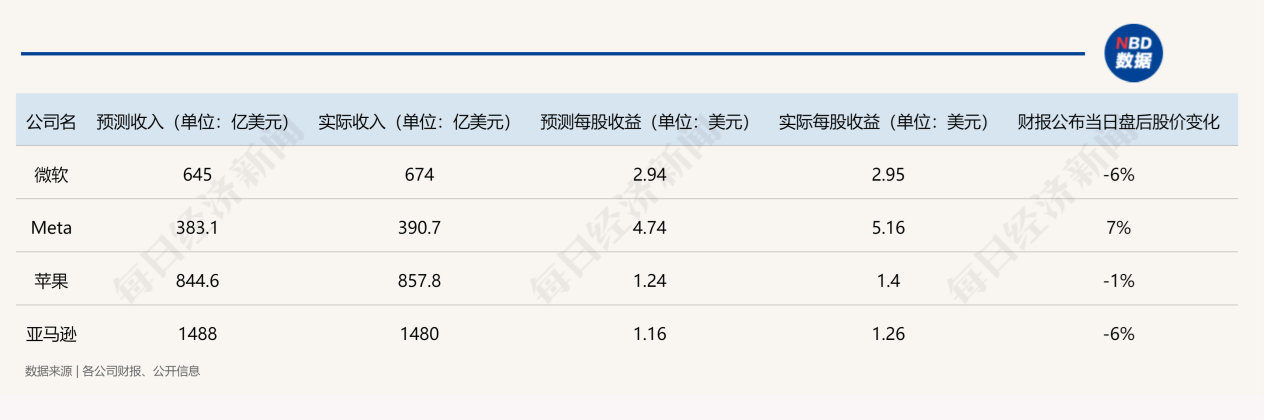 解構5大科技巨頭財報：AI為何突然不香了？