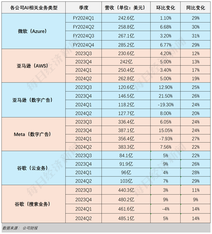 解構5大科技巨頭財報：AI為何突然不香了？  第4張