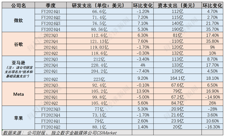 解構5大科技巨頭財報：AI為何突然不香了？  第5張