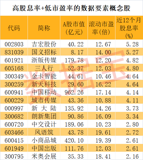 河南出手，數據要素有新動作，高股息+低市盈率概念股僅15只  第2張