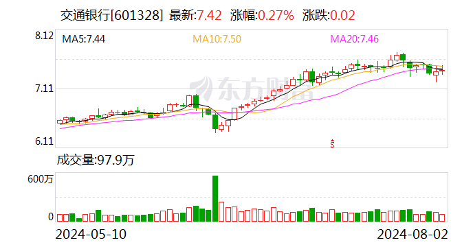 貸款三查不盡職形成重大損失 交行湖北分行被罰490萬