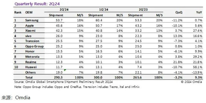 Omdia：第二季度全球智能手機出貨量總計2.903億臺 同比增長9.3%