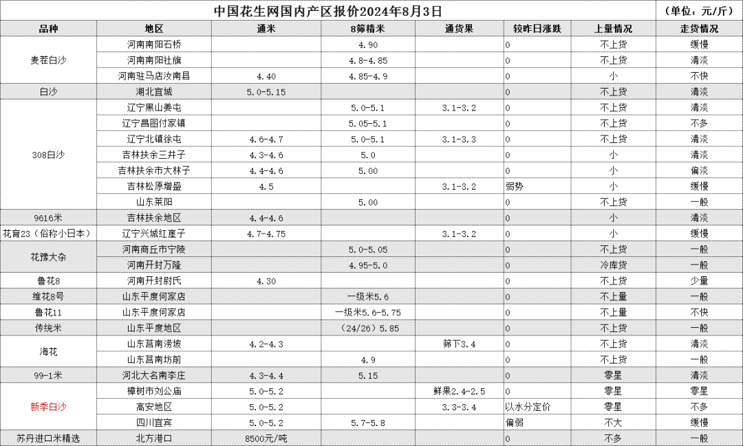 8月3日 產區一線報價