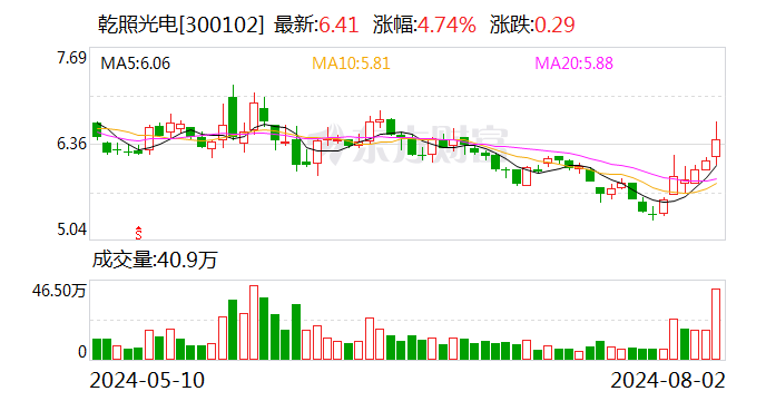 乾照光電：公司產品可用于商業航天低軌衛星