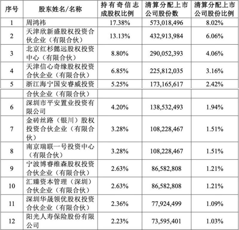 三六零私有化投資人欲退出，周鴻祎持股13.26%仍為第一大股東  第2張