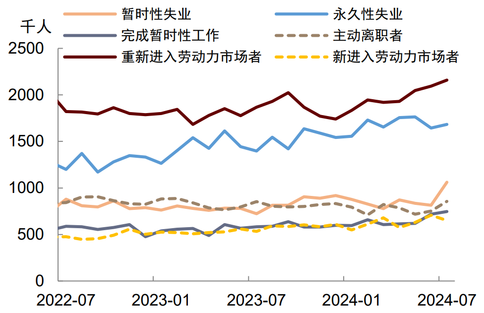 中金：就業放緩將使美聯儲9月降息